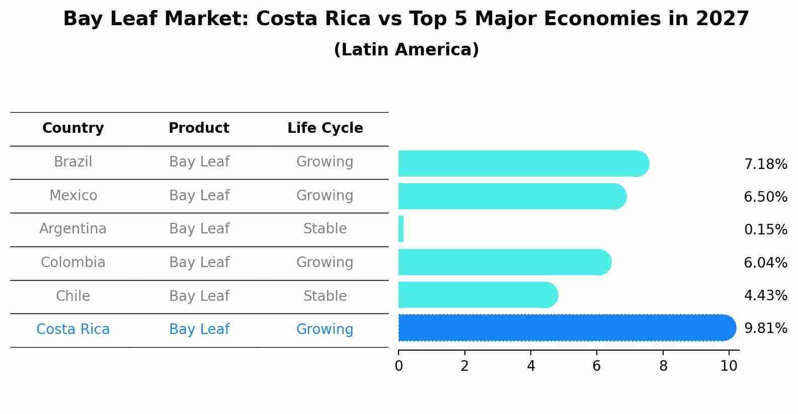 Bay Leaf Market: Costa Rica vs Top 5 Major Economies in 2027 (Latin America)
